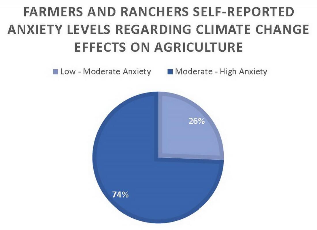 Pie chart of farmer & rancher self-reported anxiety. 74% reported low to moderate anxiety, and 26% reported high anxiety. 